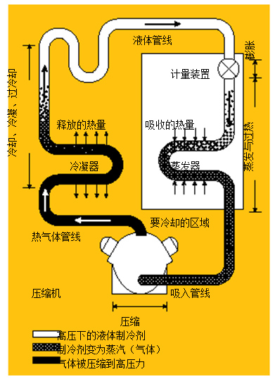 圖1.制冷系統(tǒng) 在典型的制冷系統(tǒng)中，壓縮機(jī)將熱氣體送到冷凝器，隨后，冷凝液通過蒸發(fā)器中的一個膨脹閥，進(jìn)行蒸發(fā)并獲取來自被冷卻區(qū)域的熱量。