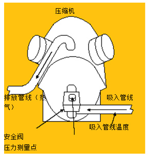 圖3.使用溫度－壓力法測量吸氣管過熱溫度。