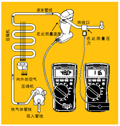 圖5 過冷。經(jīng)檢查確認(rèn)氣流正常后，將管鉗式探頭或 Velcro管道探頭鉗在液態(tài)管周圍。記錄溫度。然后將壓力/真空模塊置于液態(tài)管的入口處測量液態(tài)管壓力。根據(jù)所使用的制冷劑類型從溫度－壓力表中查出冷凝溫度，得到的溫度差就是過冷溫度。